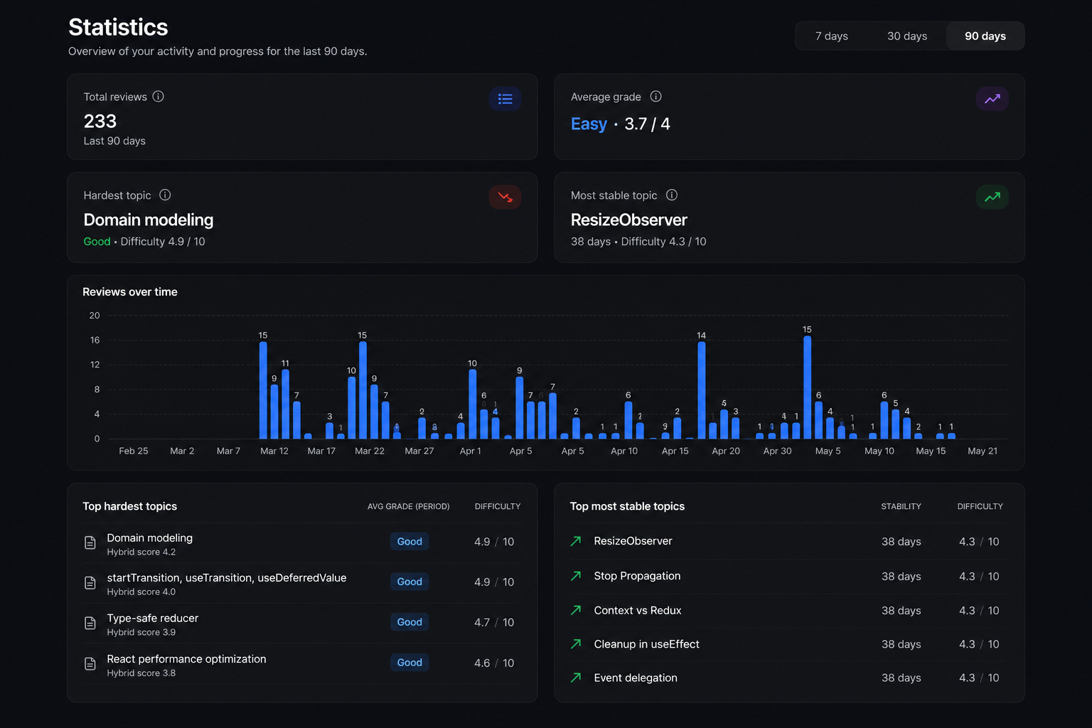 Rememo statistics dashboard showing review activity, memory stability, hardest topics, and learning trends